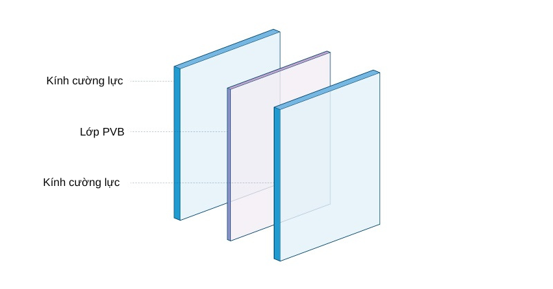 cấu tạo của kính dán cường lực